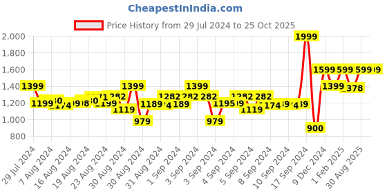 ajio.com titrit Shimmer Tutu Dress with Floral Appliques titrit Price History Graph from 29 Jul 2024 to 24 Oct 2025