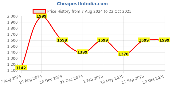 ajio.com titrit Tutu Frock with Floral Applique titrit Price History Graph from 7 Aug 2024 to 22 Oct 2025