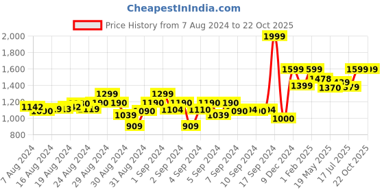 ajio.com titrit Tutu Frock with Floral Applique titrit Price History Graph from 7 Aug 2024 to 21 Oct 2025
