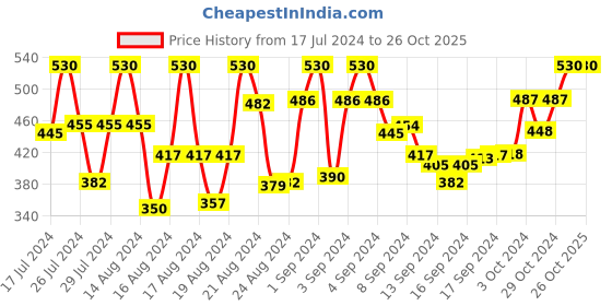 ajio.com tittli Women Cotton Round-Neck T-Shirt tittli Price History Graph from 17 Jul 2024 to 26 Oct 2025