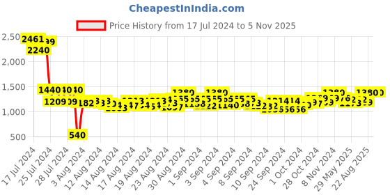 ajio.com tittli Women Printed 2-Piece Co-Ord Set tittli Price History Graph from 17 Jul 2024 to 2 Nov 2025