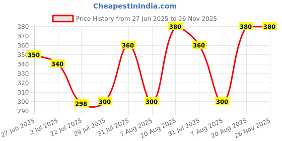 ajio.com tittom Boys Cotton Graphic Track Pants tittom Price History Graph from 27 Jun 2025 to 26 Nov 2025