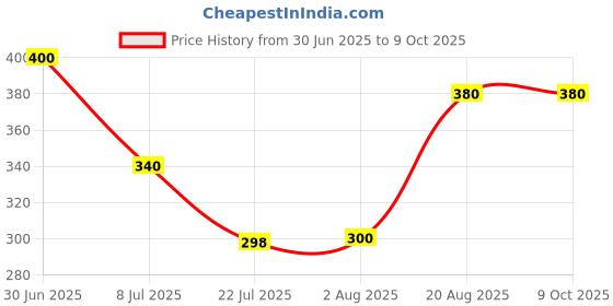 ajio.com tittom Boys Geometric Print High Rise Fitted Track Pants tittom Price History Graph from 30 Jun 2025 to 8 Oct 2025