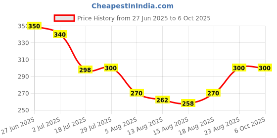 ajio.com tittom Boys Geometric Print Track Pants tittom Price History Graph from 27 Jun 2025 to 6 Oct 2025