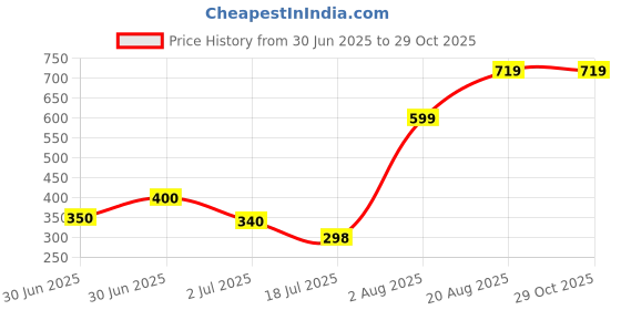 ajio.com tittom Boys Graphic Regular Fit T-Shirt tittom Price History Graph from 30 Jun 2025 to 29 Oct 2025