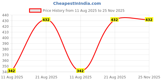 ajio.com tittom Boys Graphic T-shirt tittom Price History Graph from 11 Aug 2025 to 24 Nov 2025