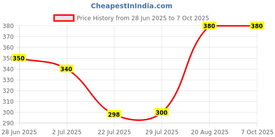ajio.com tittom Boys Ttypographic Print High Rise Fitted Track Pants tittom Price History Graph from 28 Jun 2025 to 7 Oct 2025