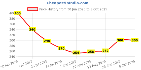 ajio.com tittom Boys Typographic Print High Rise Fitted Track Pants tittom Price History Graph from 30 Jun 2025 to 8 Oct 2025