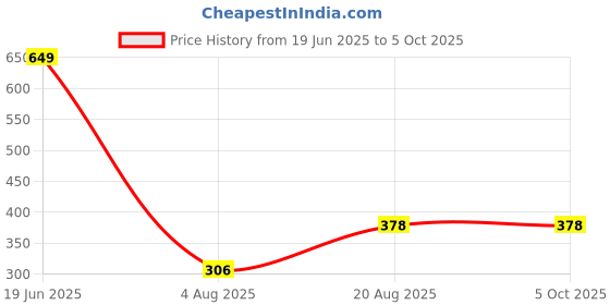 ajio.com tittom BoysPrint Shorts & T-shirt Set tittom Price History Graph from 19 Jun 2025 to 5 Oct 2025