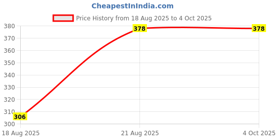 ajio.com tittom BoysPrint Shorts & T-shirt Set tittom Price History Graph from 18 Aug 2025 to 4 Oct 2025