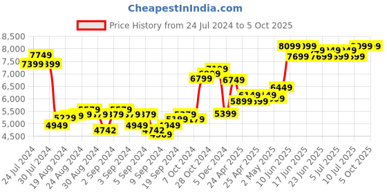 ajio.com tjori Block Print Flared Skirt tjori Price History Graph from 24 Jul 2024 to 5 Oct 2025