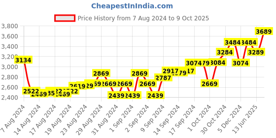 ajio.com tjori Cotton Churidar with Drawstring Waist tjori Price History Graph from 7 Aug 2024 to 9 Oct 2025