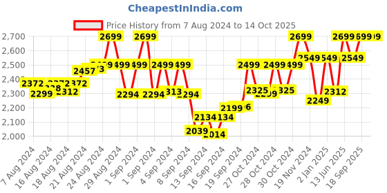 ajio.com tjori Cotton Palazzos with Elasticated Waist tjori Price History Graph from 7 Aug 2024 to 14 Oct 2025