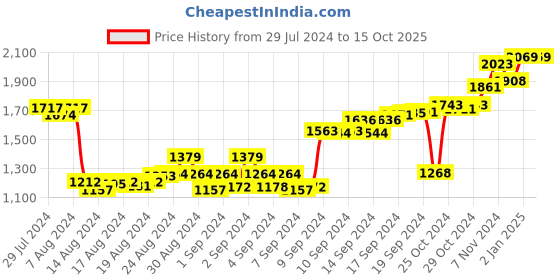 ajio.com tjori Cotton Pleat-Front Pants with Insert Pockets tjori Price History Graph from 29 Jul 2024 to 14 Oct 2025