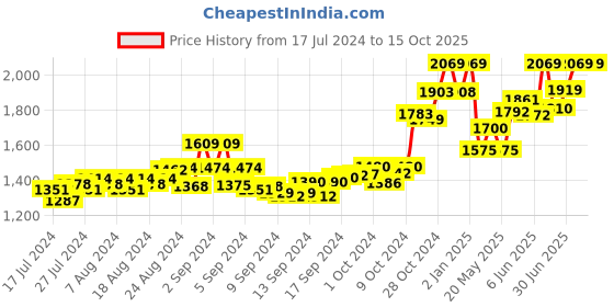 ajio.com tjori Men Checked Nehru Jacket tjori Price History Graph from 17 Jul 2024 to 15 Oct 2025