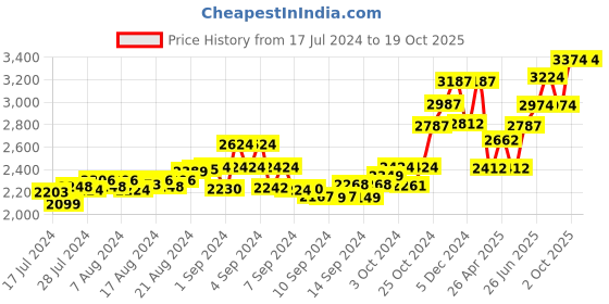 ajio.com tjori Men Floral Print Nehru Jacket with Welt Pockets tjori Price History Graph from 17 Jul 2024 to 18 Oct 2025