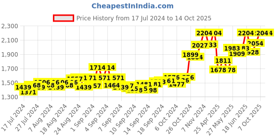 ajio.com tjori Men Floral Print Nehru Jacket with Welt Pockets tjori Price History Graph from 17 Jul 2024 to 14 Oct 2025