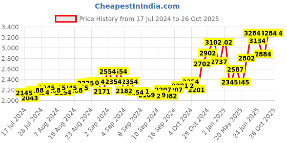 ajio.com tjori Men Floral Print Nehru Jacket with Welt Pockets tjori Price History Graph from 17 Jul 2024 to 25 Oct 2025