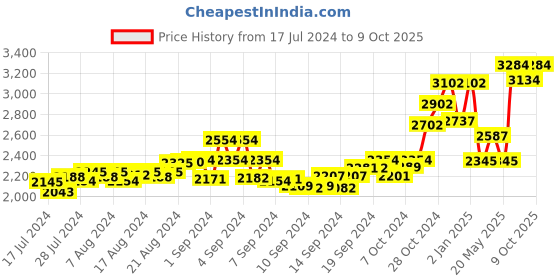 ajio.com tjori Men Floral Print Nehru Jacket with Welt Pockets tjori Price History Graph from 17 Jul 2024 to 9 Oct 2025