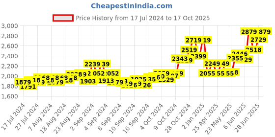 ajio.com tjori Men Floral Print Nehru Jacket with Welt Pockets tjori Price History Graph from 17 Jul 2024 to 17 Oct 2025