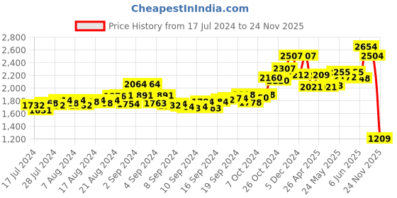 ajio.com tjori Men Floral Print Nehru Jacket with Welt Pockets tjori Price History Graph from 17 Jul 2024 to 24 Nov 2025