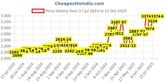 ajio.com tjori Men Floral Print Nehru Jacket with Welt Pockets tjori Price History Graph from 17 Jul 2024 to 11 Oct 2025