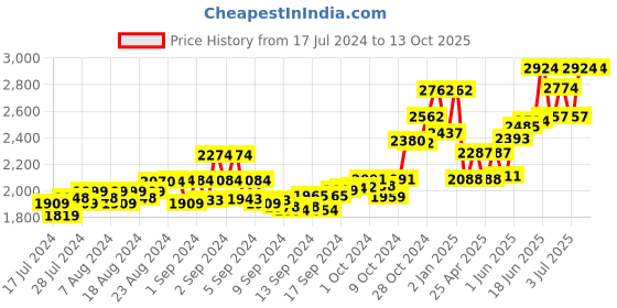 ajio.com tjori Men Ikat Print Nehru Jacket with Welt Pockets tjori Price History Graph from 17 Jul 2024 to 13 Oct 2025