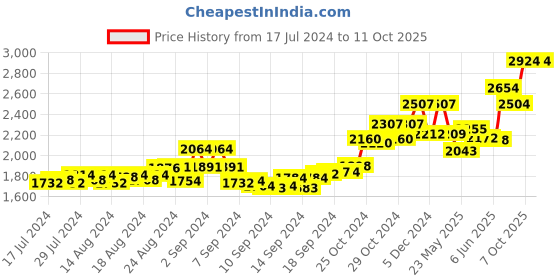 ajio.com tjori Men Ikat Print Nehru Jacket with Welt Pockets tjori Price History Graph from 17 Jul 2024 to 10 Oct 2025