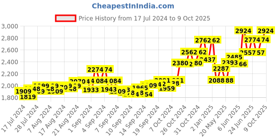 ajio.com tjori Men Ikat Print Nehru Jacket with Welt Pockets tjori Price History Graph from 17 Jul 2024 to 9 Oct 2025