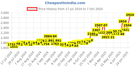 ajio.com tjori Men Ikat Print Nehru Jacket with Welt Pockets tjori Price History Graph from 17 Jul 2024 to 7 Oct 2025