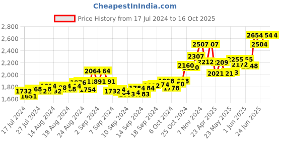ajio.com tjori Men Ikat Print Nehru Jacket with Welt Pockets tjori Price History Graph from 17 Jul 2024 to 15 Oct 2025