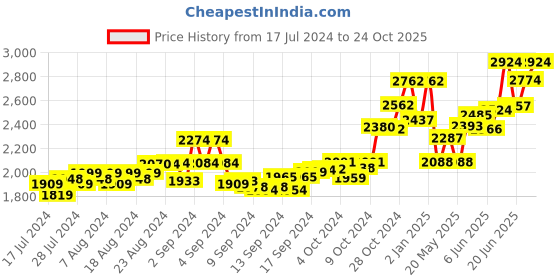 ajio.com tjori Men Ikat Print Nehru Jacket with Welt Pockets tjori Price History Graph from 17 Jul 2024 to 24 Oct 2025
