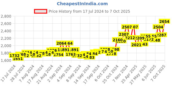 ajio.com tjori Men Ikat Print Nehru Jacket with Welt Pockets tjori Price History Graph from 17 Jul 2024 to 7 Oct 2025