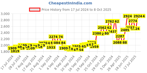 ajio.com tjori Men Ikat Print Nehru Jacket with Welt Pockets tjori Price History Graph from 17 Jul 2024 to 30 Sep 2025