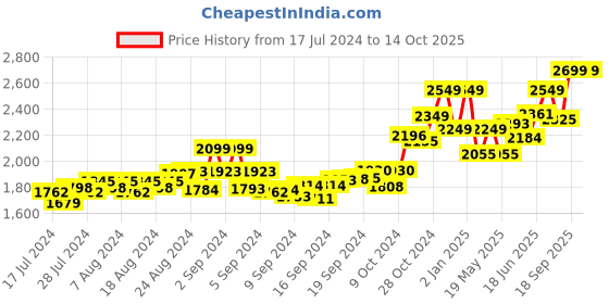 ajio.com tjori Men Nehru Jacket with Welt Pockets tjori Price History Graph from 17 Jul 2024 to 14 Oct 2025