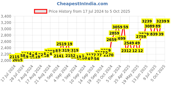 ajio.com tjori Men Nehru Jacket with Welt Pockets tjori Price History Graph from 17 Jul 2024 to 5 Oct 2025