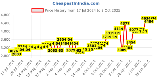 ajio.com tjori Men Nehru Jacket with Welt Pockets tjori Price History Graph from 17 Jul 2024 to 9 Oct 2025