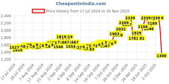 ajio.com tjori Men Nehru Jacket with Welt Pockets tjori Price History Graph from 17 Jul 2024 to 30 Nov 2025