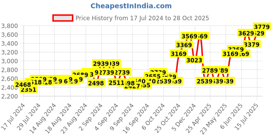 ajio.com tjori Men Nehru Jacket with Welt Pockets tjori Price History Graph from 17 Jul 2024 to 28 Oct 2025