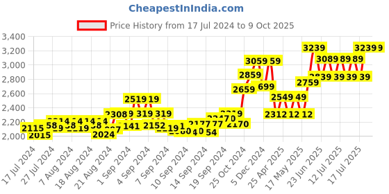 ajio.com tjori Men Nehru Jacket with Welt Pockets tjori Price History Graph from 17 Jul 2024 to 9 Oct 2025