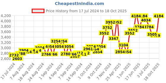 ajio.com tjori Men Nehru Jacket with Welt Pockets tjori Price History Graph from 17 Jul 2024 to 18 Oct 2025