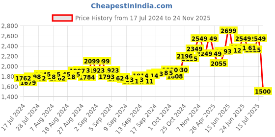 ajio.com tjori Men Nehru Jacket with Welt Pockets tjori Price History Graph from 17 Jul 2024 to 24 Nov 2025