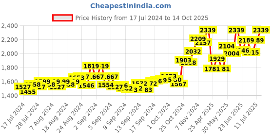 ajio.com tjori Men Nehru Jacket with Welt Pockets tjori Price History Graph from 17 Jul 2024 to 14 Oct 2025