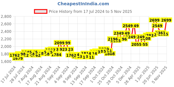 ajio.com tjori Men Nehru Jacket with Welt Pockets tjori Price History Graph from 17 Jul 2024 to 5 Nov 2025