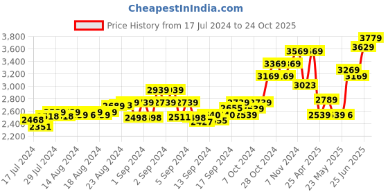 ajio.com tjori Men Nehru Jacket with Welt Pockets tjori Price History Graph from 17 Jul 2024 to 24 Oct 2025