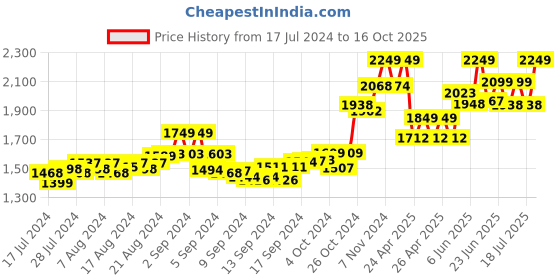 ajio.com tjori Men Striped Nehru Jacket with Welt Pockets tjori Price History Graph from 17 Jul 2024 to 16 Oct 2025