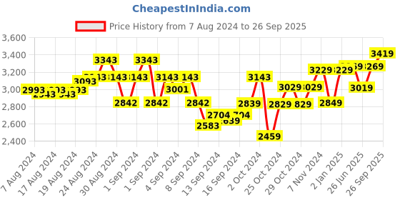 ajio.com tjori Mid-Rise Pleated Salwar tjori Price History Graph from 7 Aug 2024 to 26 Sep 2025