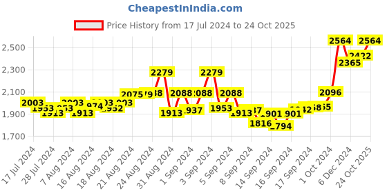 ajio.com tjori Solid Long Kurta tjori Price History Graph from 17 Jul 2024 to 24 Oct 2025