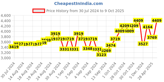 ajio.com tjori Solid Pant tjori Price History Graph from 30 Jul 2024 to 9 Oct 2025