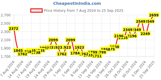 ajio.com tjori Striped Cotton Pant with Elasticated Waist tjori Price History Graph from 7 Aug 2024 to 25 Sep 2025